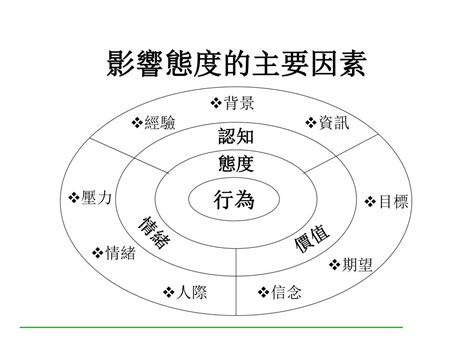 態度的意思